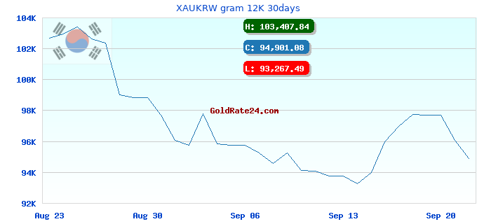 XAUKRW gram 12K 30days