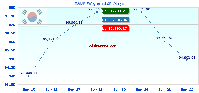 XAUKRW gram 12K 7days