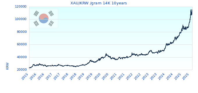 XAU/KRW /gram 14K 10years
