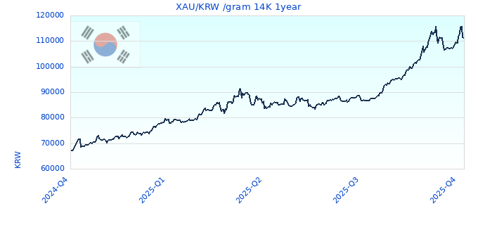 XAU/KRW /gram 14K 1year