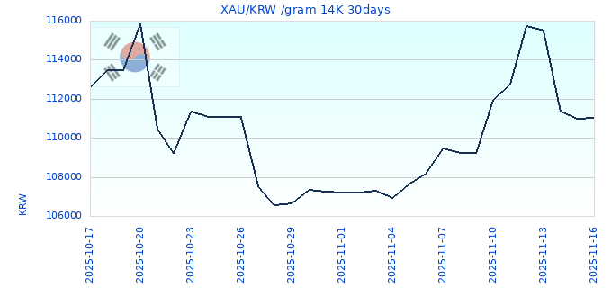 XAU/KRW /gram 14K 30days