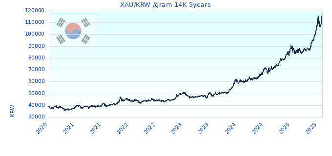 XAU/KRW /gram 14K 5years