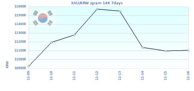 XAU/KRW /gram 14K 7days