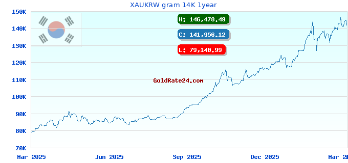 XAUKRW gram 14K 1year