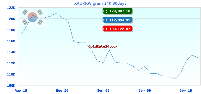 XAUKRW gram 14K 30days