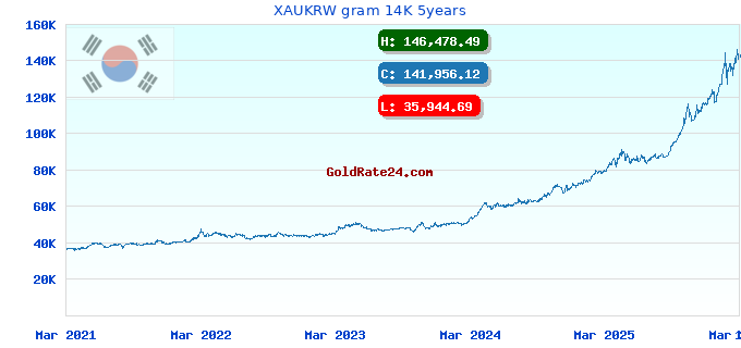 XAUKRW gram 14K 5years