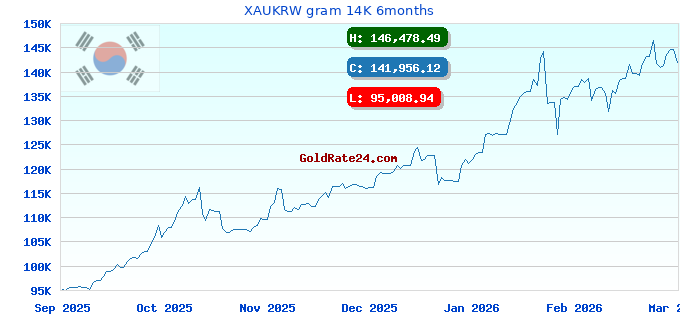 XAUKRW gram 14K 6months