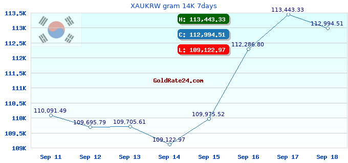 XAUKRW gram 14K 7days