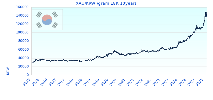 XAU/KRW /gram 18K 10years