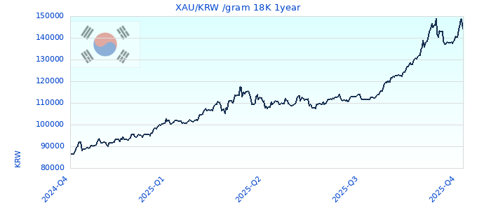 XAU/KRW /gram 18K 1year
