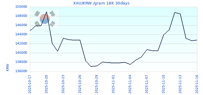 XAU/KRW /gram 18K 30days