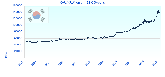 XAU/KRW /gram 18K 5years