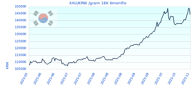XAU/KRW /gram 18K 6months