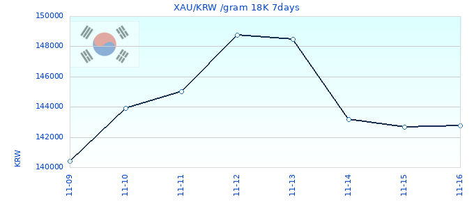 XAU/KRW /gram 18K 7days