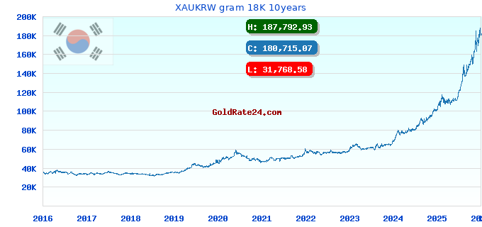 XAUKRW gram 18K 10years
