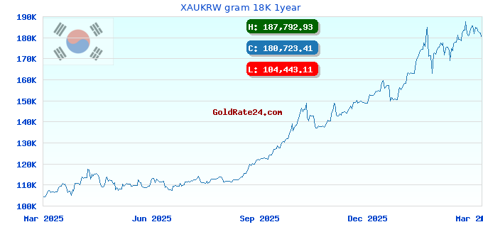 XAUKRW gram 18K 1year