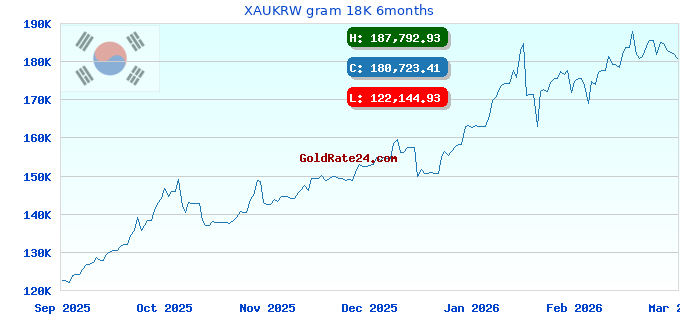 XAUKRW gram 18K 6months