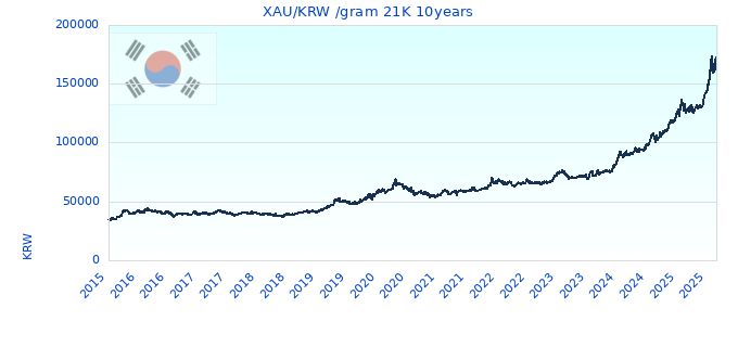 XAU/KRW /gram 21K 10years