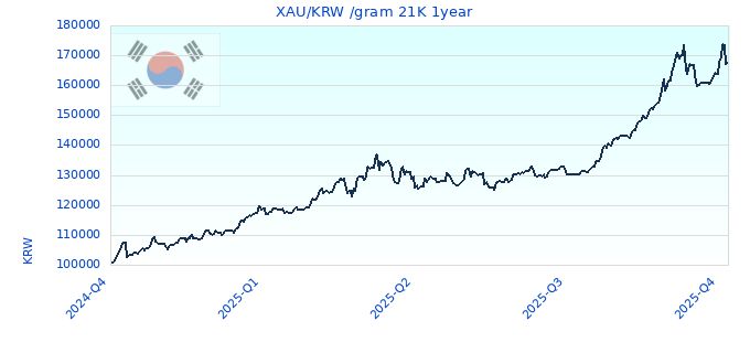 XAU/KRW /gram 21K 1year