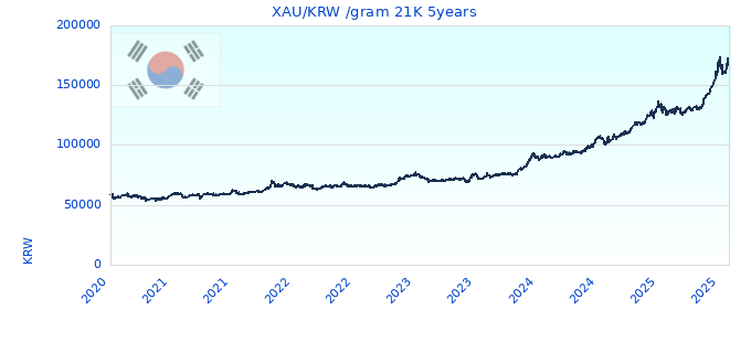 XAU/KRW /gram 21K 5years