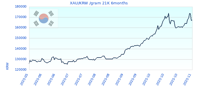 XAU/KRW /gram 21K 6months
