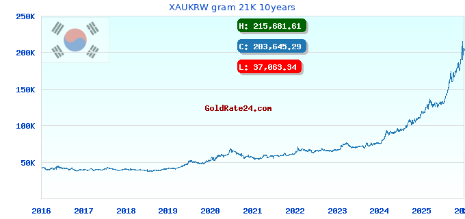 XAUKRW gram 21K 10years