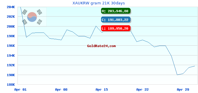XAUKRW gram 21K 30days