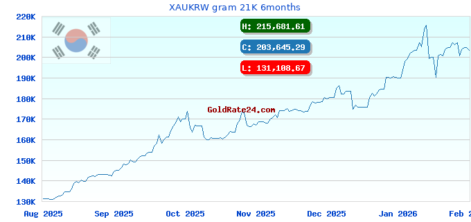 XAUKRW gram 21K 6months
