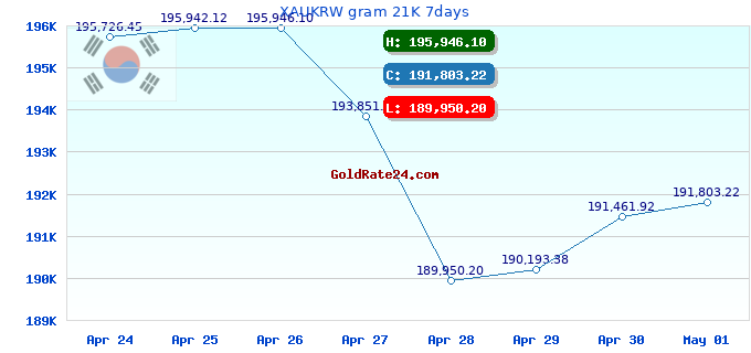 XAUKRW gram 21K 7days