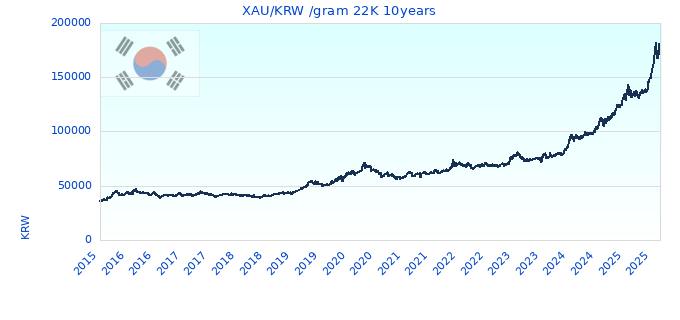 XAU/KRW /gram 22K 10years