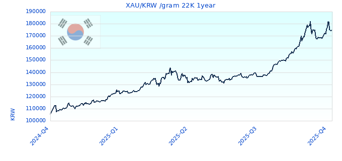 XAU/KRW /gram 22K 1year