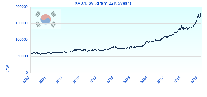 XAU/KRW /gram 22K 5years
