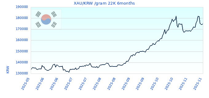 XAU/KRW /gram 22K 6months