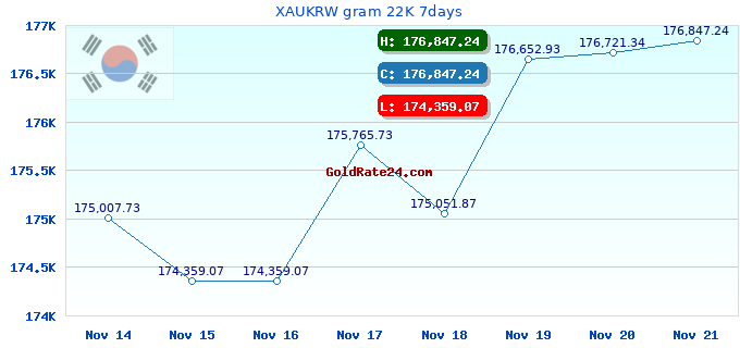 XAUKRW gram 22K 7days