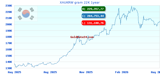 XAUKRW gram 22K 1year