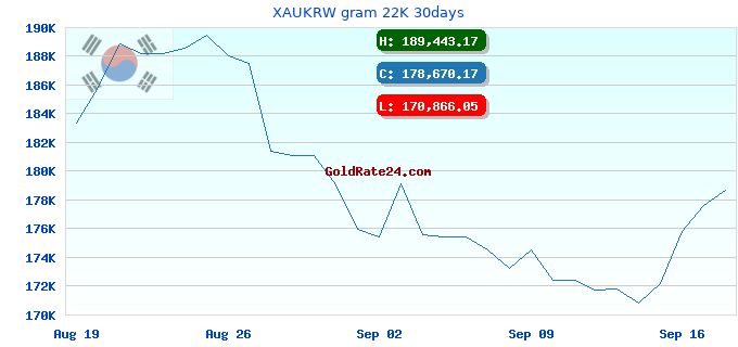 XAUKRW gram 22K 30days
