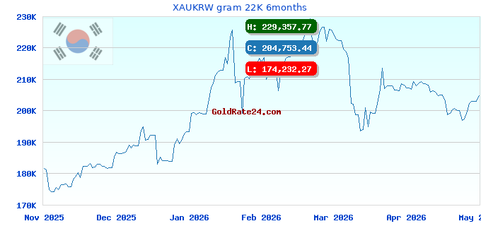 XAUKRW gram 22K 6months