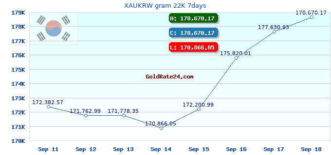 XAUKRW gram 22K 7days