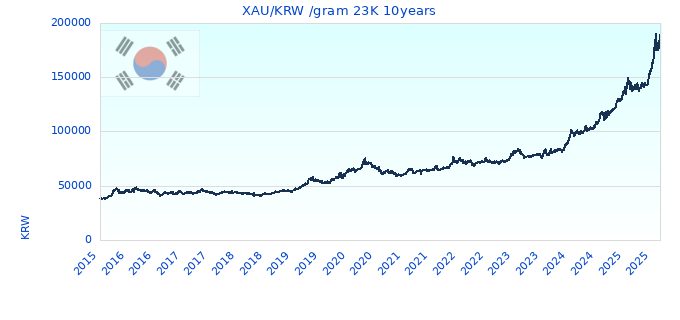 XAU/KRW /gram 23K 10years
