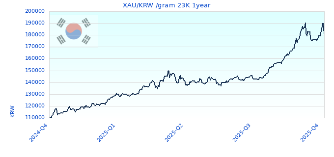 XAU/KRW /gram 23K 1year