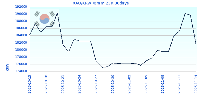 XAU/KRW /gram 23K 30days