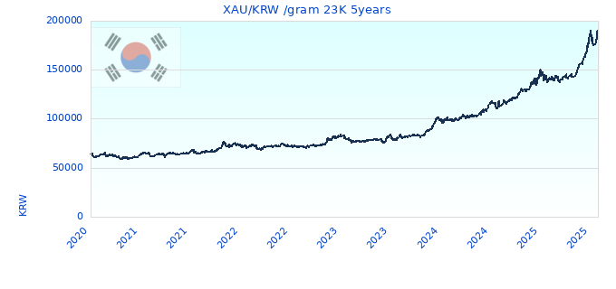 XAU/KRW /gram 23K 5years
