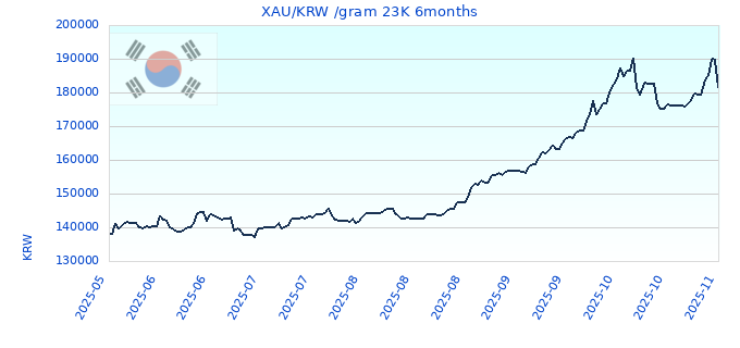 XAU/KRW /gram 23K 6months