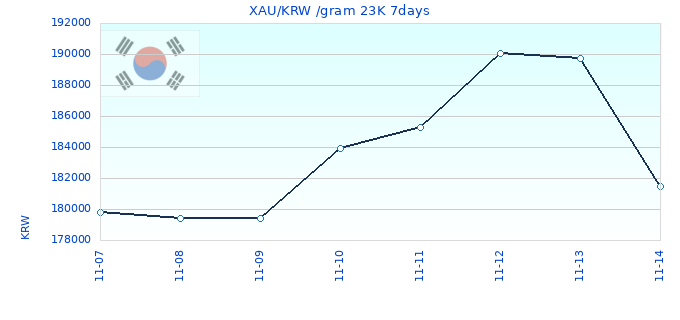 XAU/KRW /gram 23K 7days