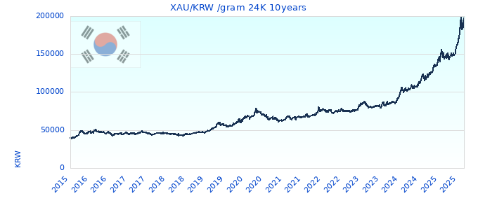 XAU/KRW /gram 24K 10years