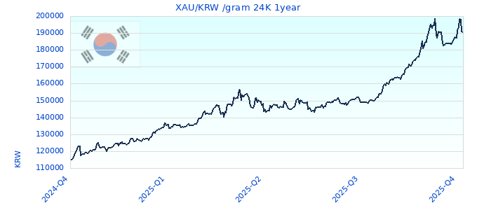 XAU/KRW /gram 24K 1year