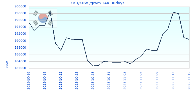 XAU/KRW /gram 24K 30days