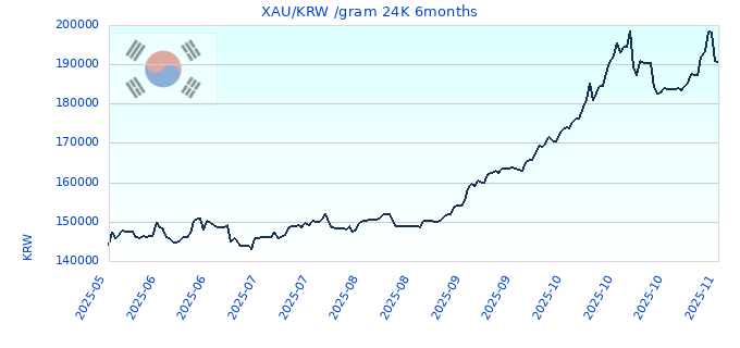 XAU/KRW /gram 24K 6months