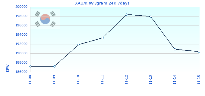 XAU/KRW /gram 24K 7days