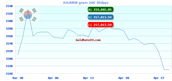 XAUKRW gram 24K 30days